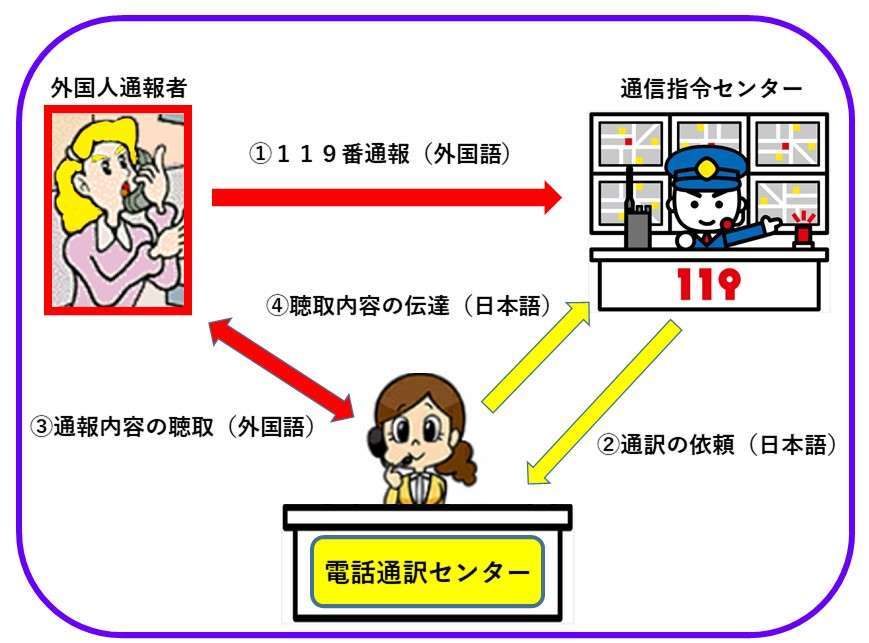 画像：電話通訳センターを介した3者通話方式イメージ