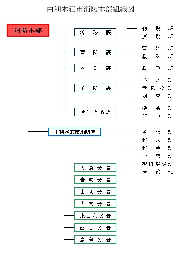 由利本荘市消防本部組織図　1本部（5課）1消防署7分署