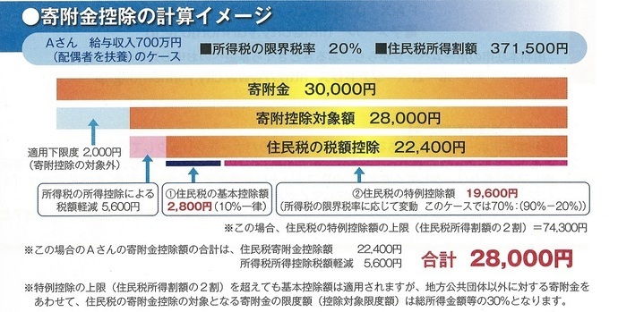 イラスト：寄付金控除の計算イメージ