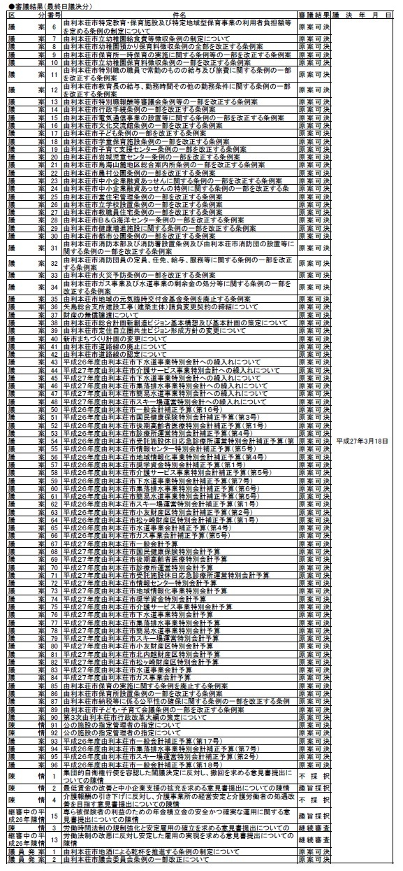 一覧表：審議結果