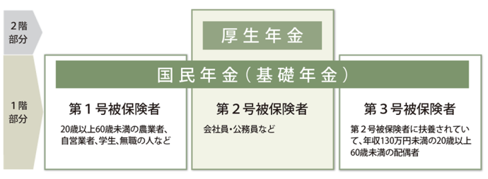 画像:年金制度は2階建て