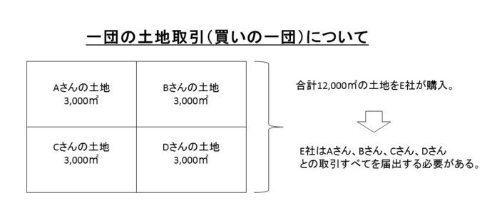 画像：一団の土地取引（買いの一団）ついて