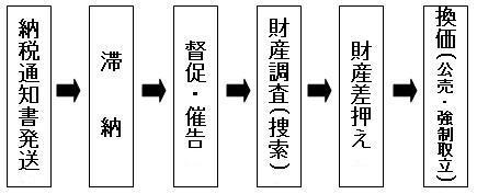 処理フロー：滞納処分