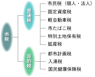 市税の構成図