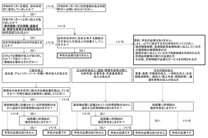 フローチャート