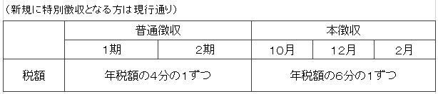 表：年特徴収方法改正2