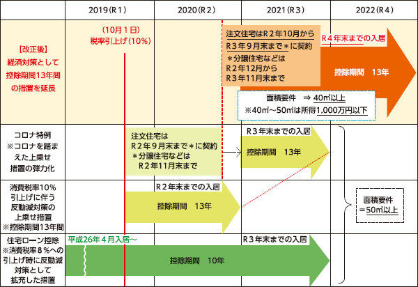 表：税制改正