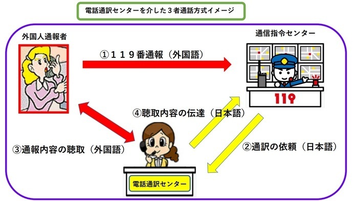 画像：119番通報等における多言語通訳サービス導入のお知らせ