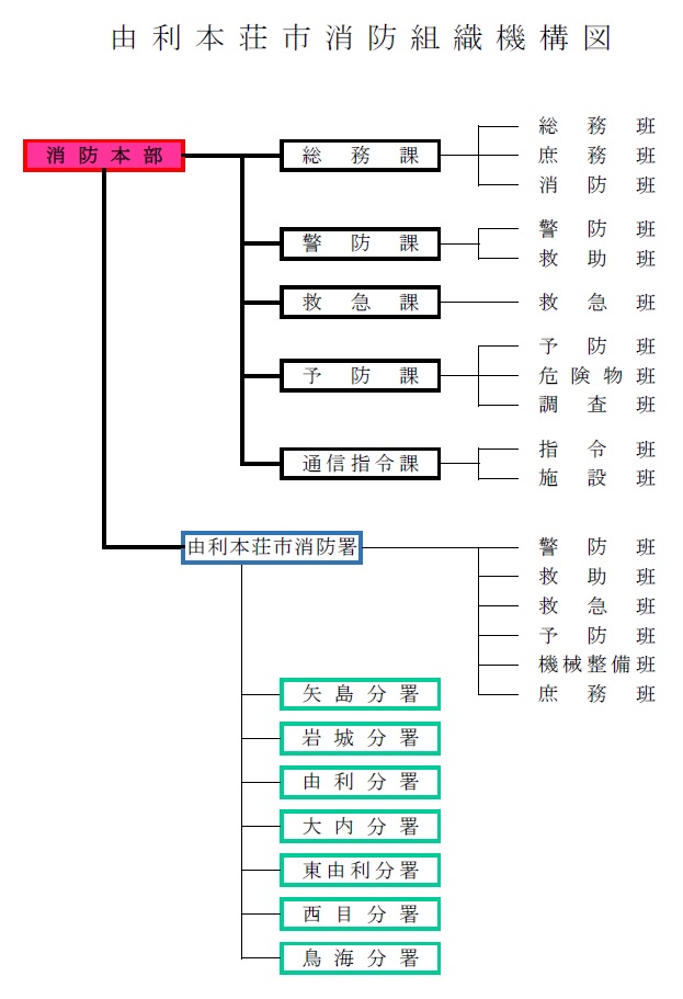 由利本荘市消防本部組織図　1本部（5課）1消防署7分署