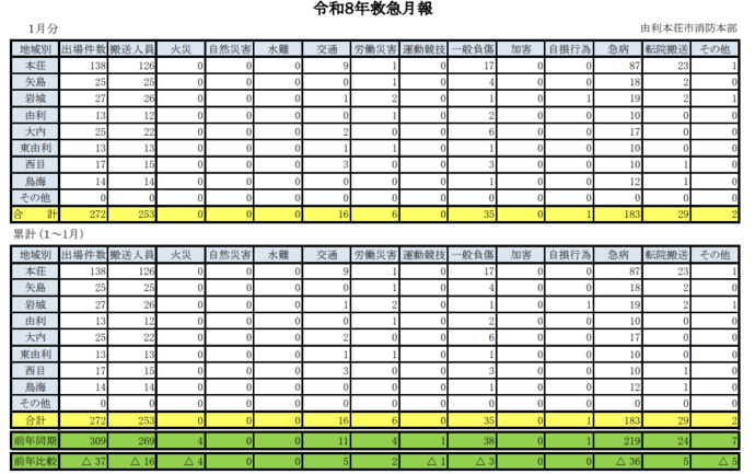 表：令和8年1月救急月報