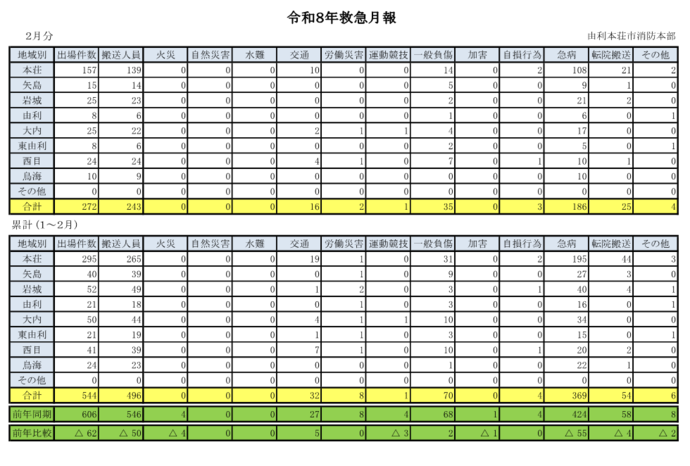 表：令和8年2月救急月報