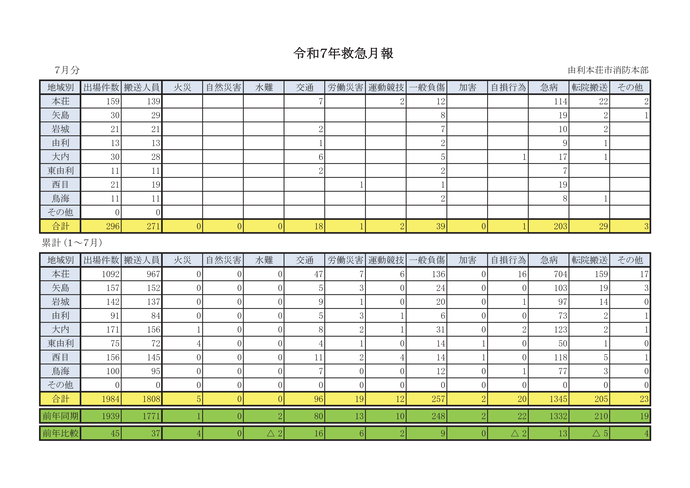 表:令和7年7月救急月報