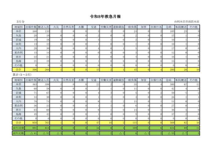 表：令和8年3月救急月報