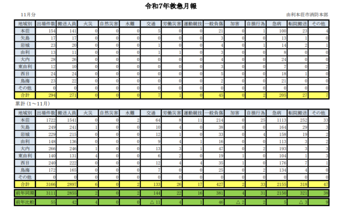 表：令和7年11月救急月報