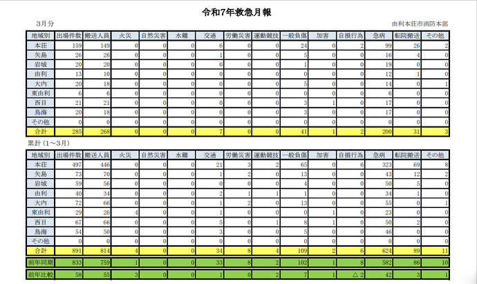 表:令和7年3月救急月報