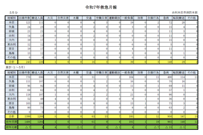 表:令和7年5月救急月報