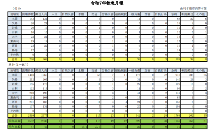 表:令和7年9月救急月報