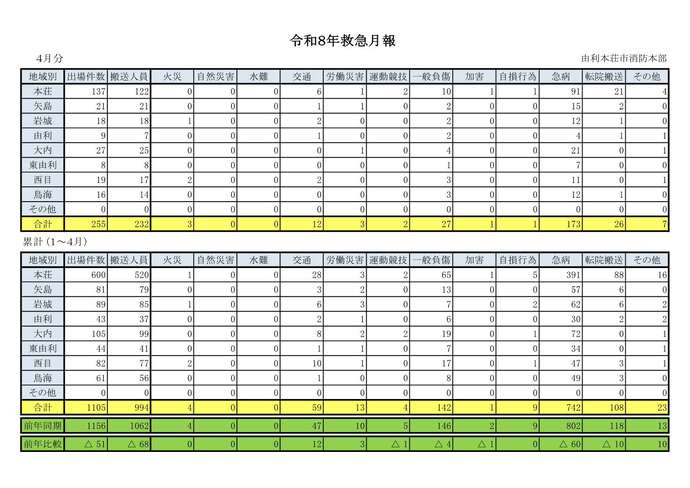 表：令和8年4月救急月報