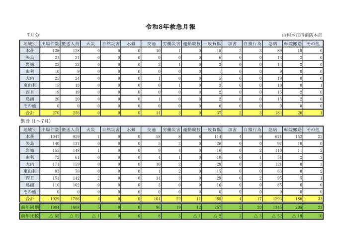 表：令和8年7月救急月報