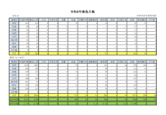 表：令和8年8月救急月報
