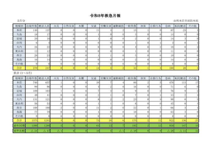 表：令和8年5月救急月報
