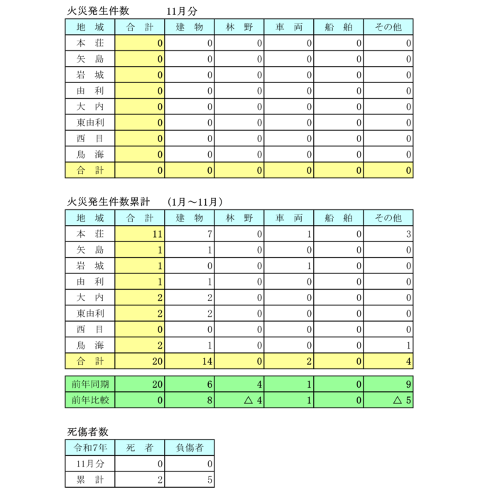 表:令和7年11月火災月報