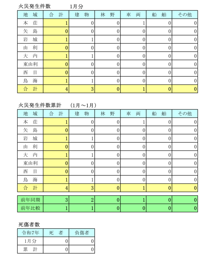表：令和8年1月火災月報