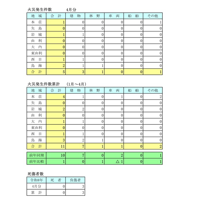 表：令和8年4月火災月報