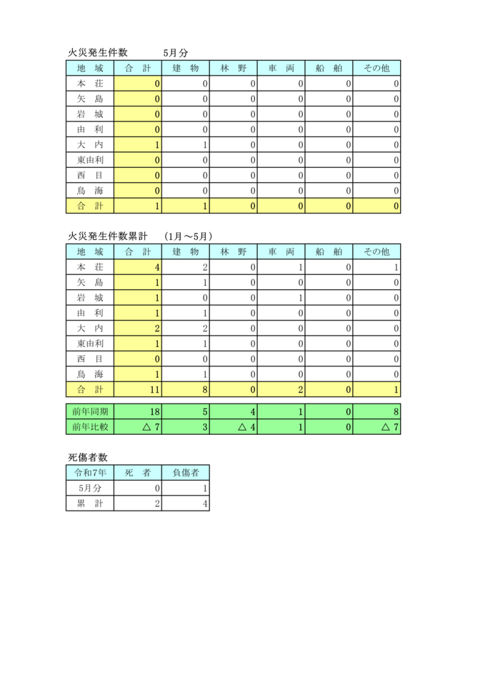 表：令和7年5月火災月報