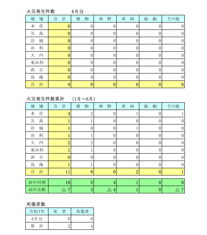 表：令和7年6月火災月報