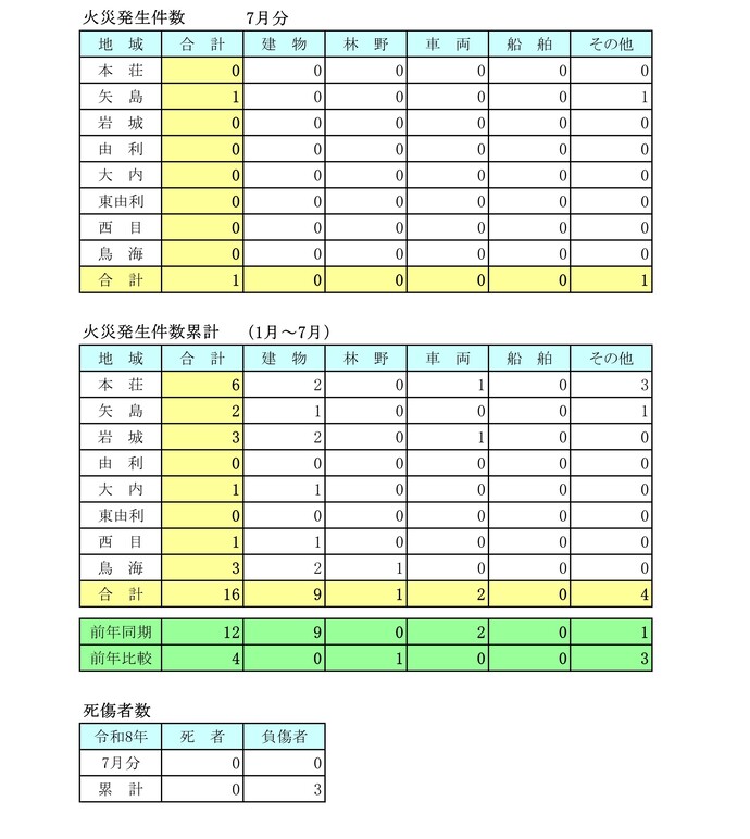 表：令和8年6月火災月報