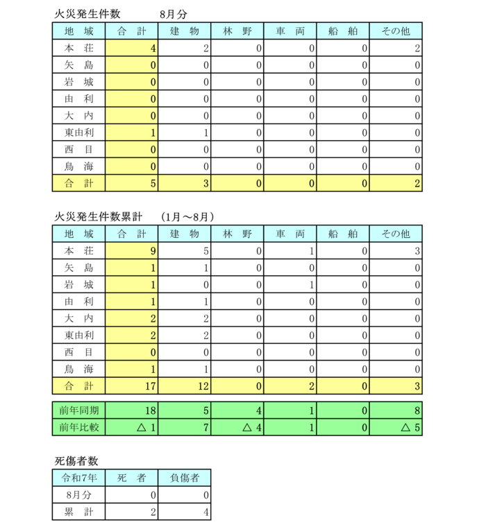 表：令和7年8月火災月報