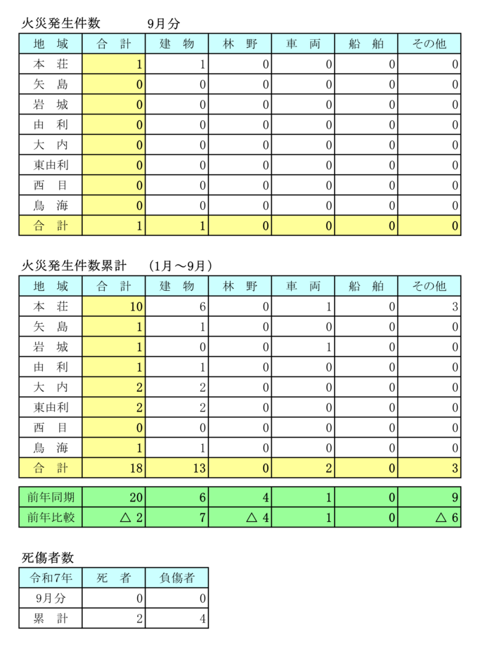 表：令和7年9月火災月報