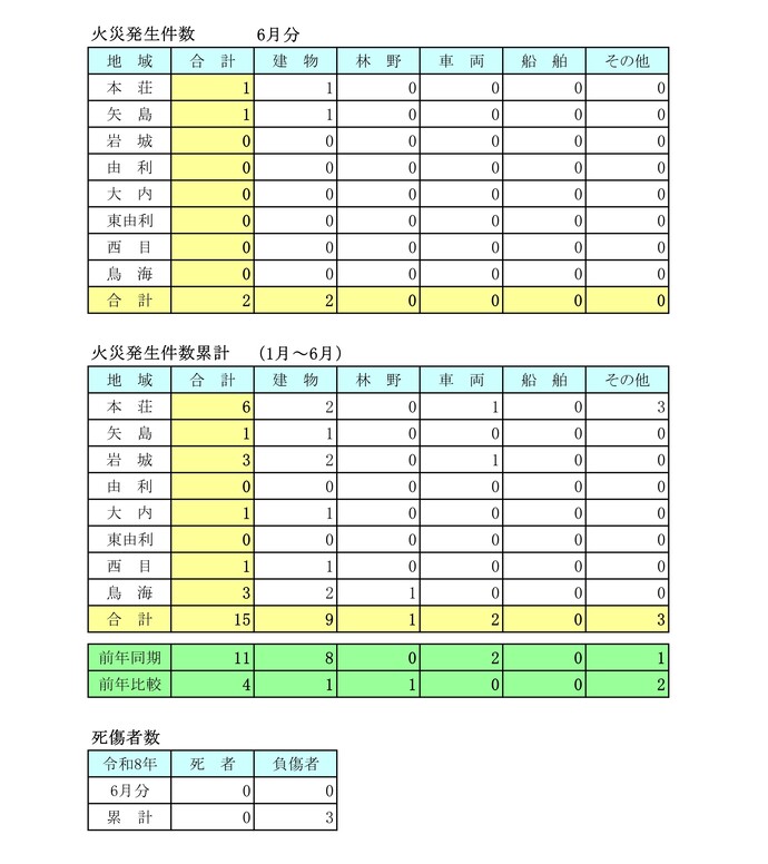 表:令和8年6月火災月報
