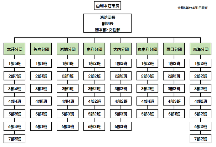 消防団員の組織図　任命者由利本荘市長、消防団長以下（団本部女性部）8分団（本荘、矢島、岩城、由利、大内、東由利、西目、鳥海）