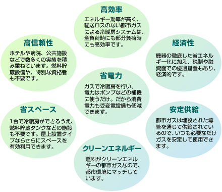 図：天然ガスは環境に優しいクリーンエネルギー