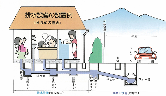 イラスト：排水設備の設置例