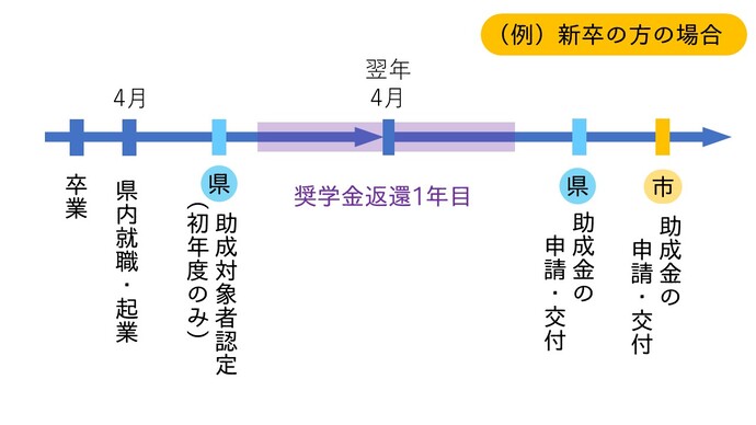 イラスト：奨学金助成の流れ