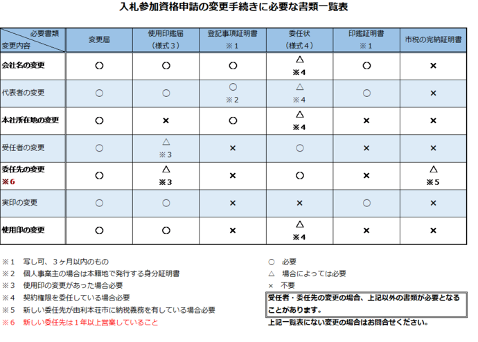 入札参加資格申請の変更手続きに必要な書類一覧表