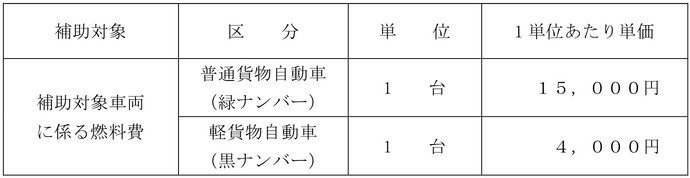 表：補助金の額