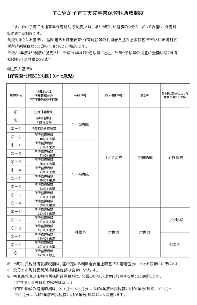 画像：すこやか助成制度基準表