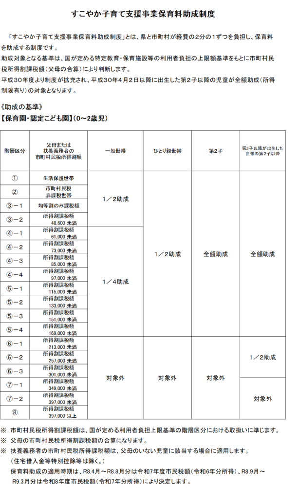 画像：すこやか助成制度基準表