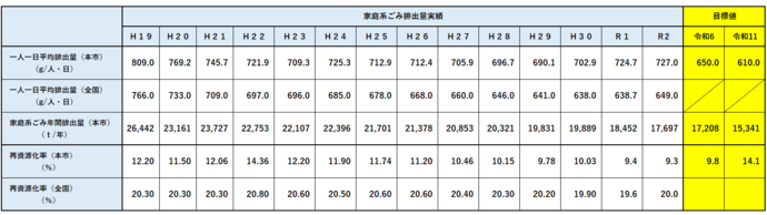 表：家庭系ごみ排出量実績