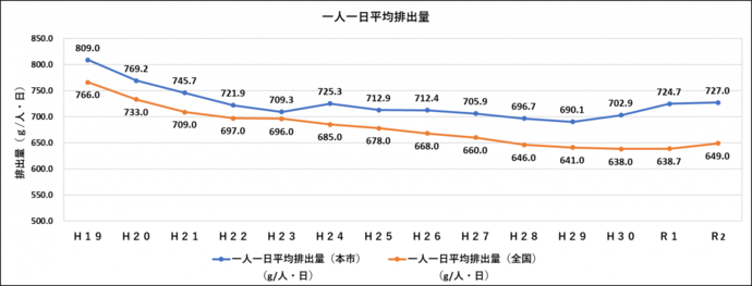 グラフ：一人一日平均排出量