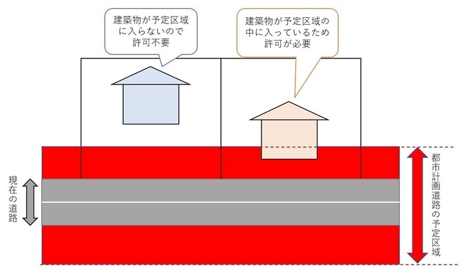 イラスト：都市計画法第53条