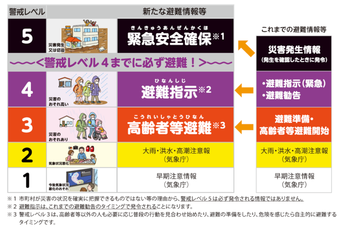 イラスト：新たな避難情報