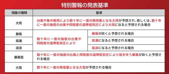 表：特別刑法の発表基準1