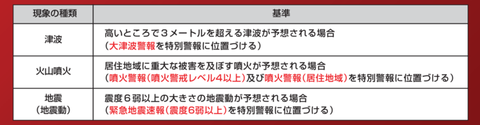 表：特別刑法の発表基準2