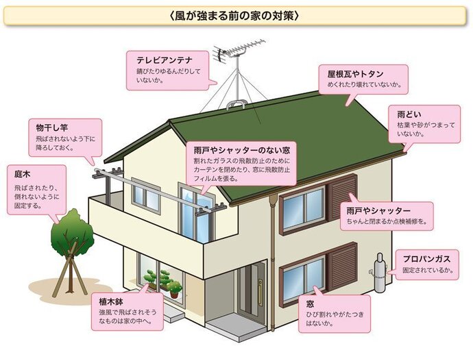 チラシ：家の周囲の安全対策