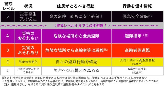 表：避難情報の違い